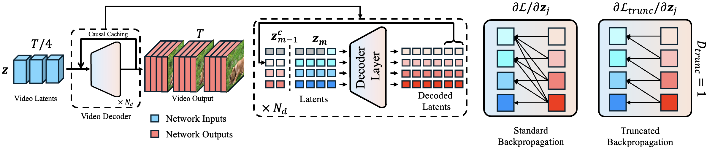 ChopGrad model architecture showing causal caching in the video decoder