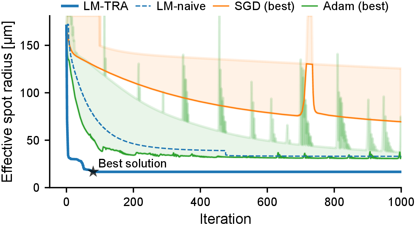 Convergence curves for the conventional scenario: LM-TRA, LM-naive, SGD-best, Adam-best.