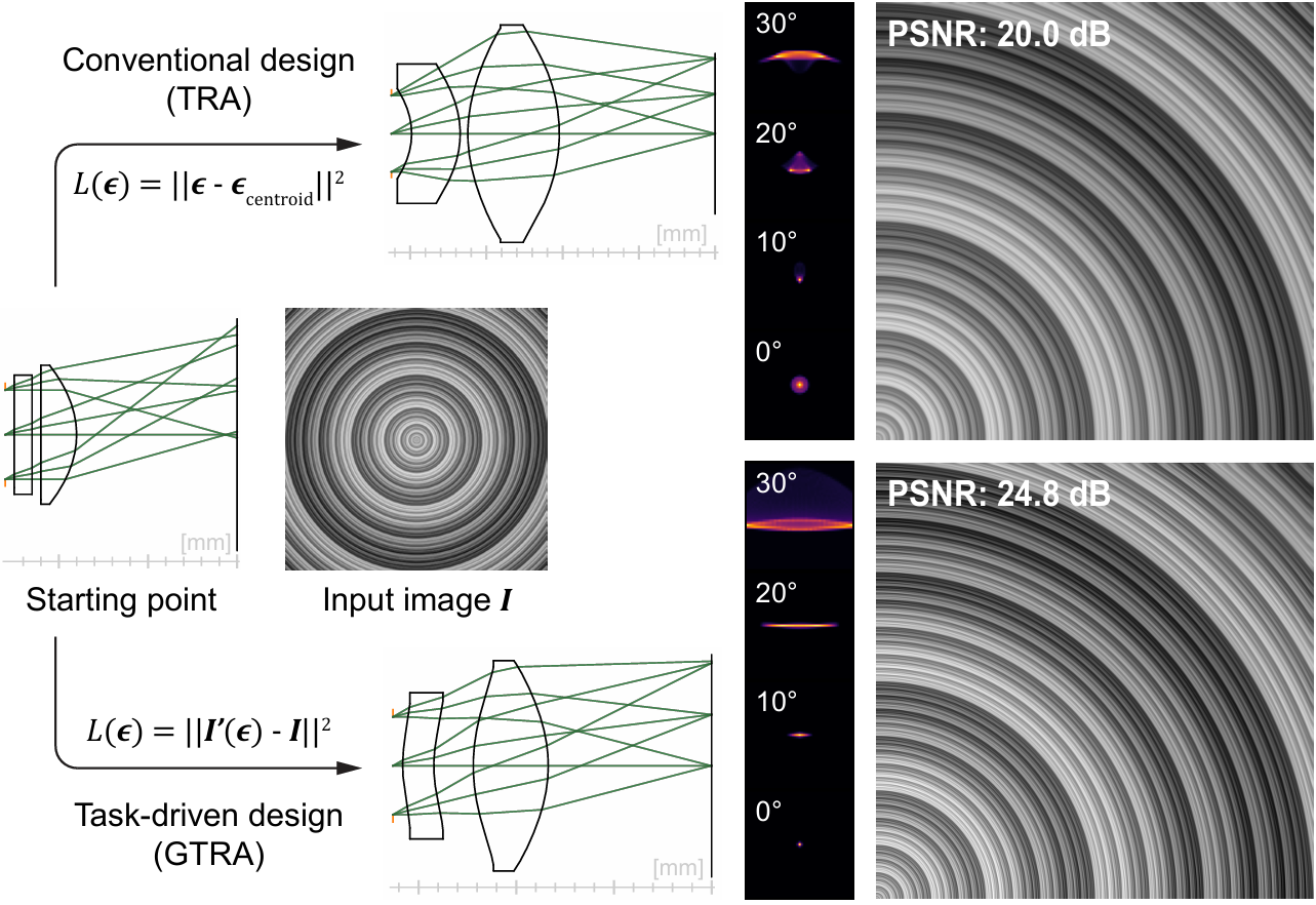 Side-by-side diagram of the two-element toy problem. Conventional design (top) minimizes spot radius via TRA and produces a 20.0 dB restored image; task-driven design (bottom) minimizes MSE via GTRA and reaches 24.8 dB.