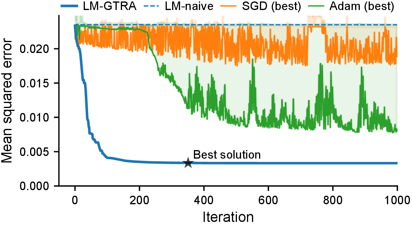 Convergence curves for the task-driven scenario: LM-GTRA, LM-naive, SGD-best, Adam-best.