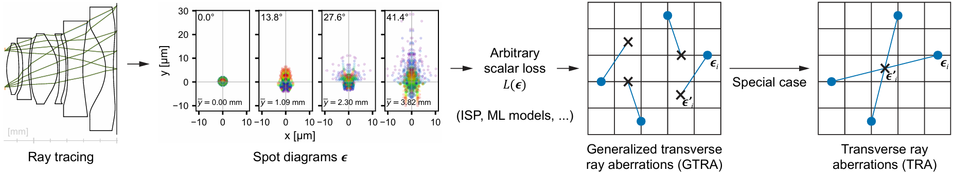 Diagram showing the GTRA formulation lifting a scalar loss into spot-diagram-level residuals for use with Levenberg-Marquardt.