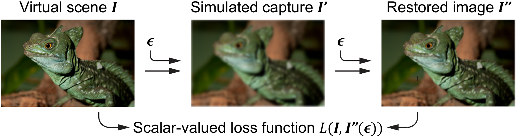 End-to-end image restoration pipeline: lens design, spot diagrams, image simulation, restoration model, and loss between the original and restored image.