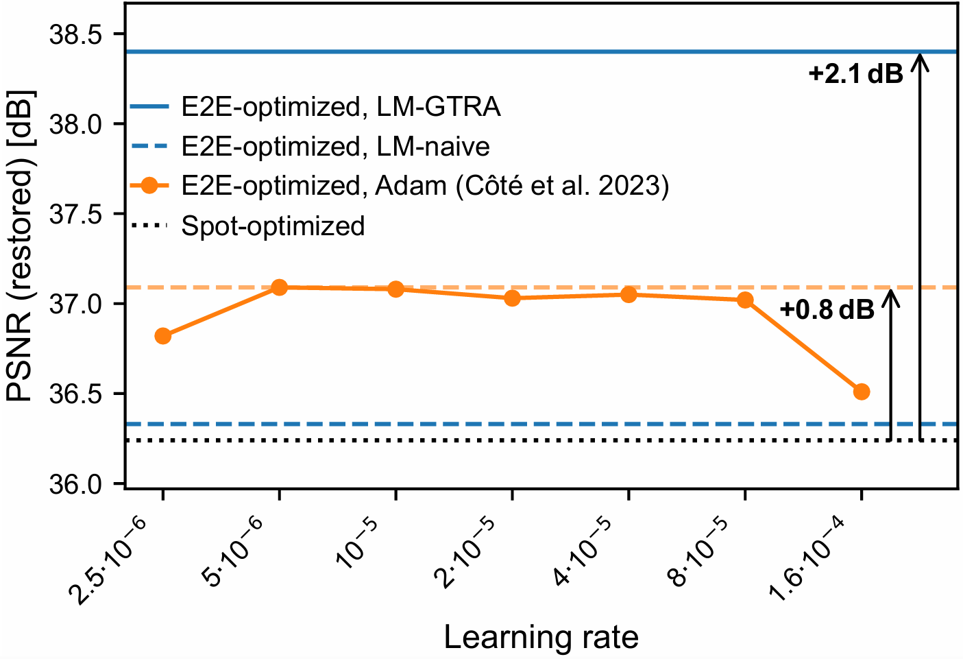 Convergence plot comparing LM-GTRA to a first-order Adam baseline and to a naive LM formulation, showing the post-restoration PSNR gain over training.