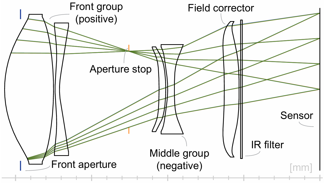 Two-dimensional layout of an optimized 5-element smartphone telephoto lens, with the front group, aperture stop, middle group, field corrector, IR filter, and sensor labelled.