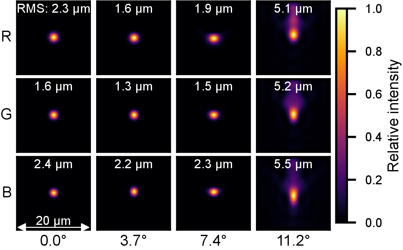 Per-channel PSFs of the E2E-optimized telephoto lens across several fields, showing narrower central peaks but longer tails.