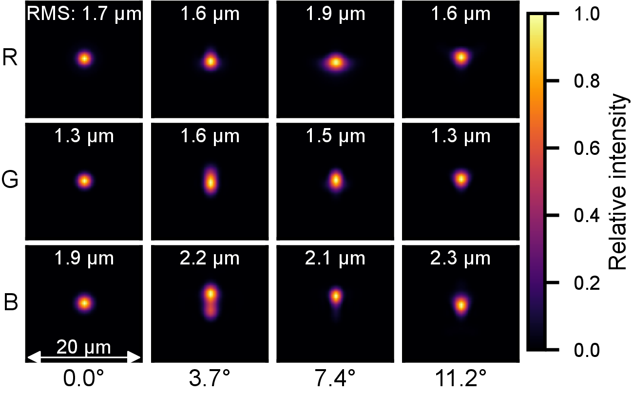 Per-channel PSFs of the spot-optimized telephoto lens across several fields, with RGB rows.