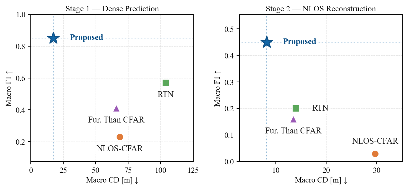 Simulation quantitative results